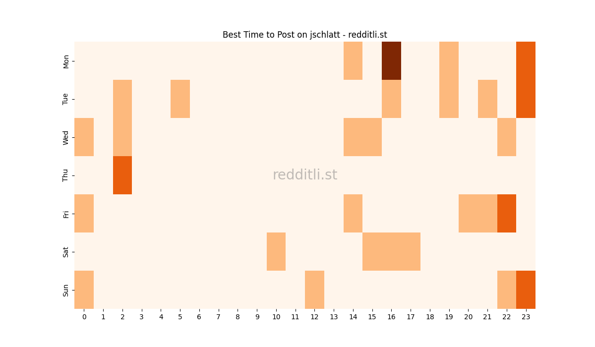 Best posting times heatmap for r/jschlatt
