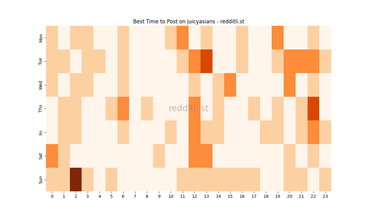 Best posting times heatmap for r/juicyasians