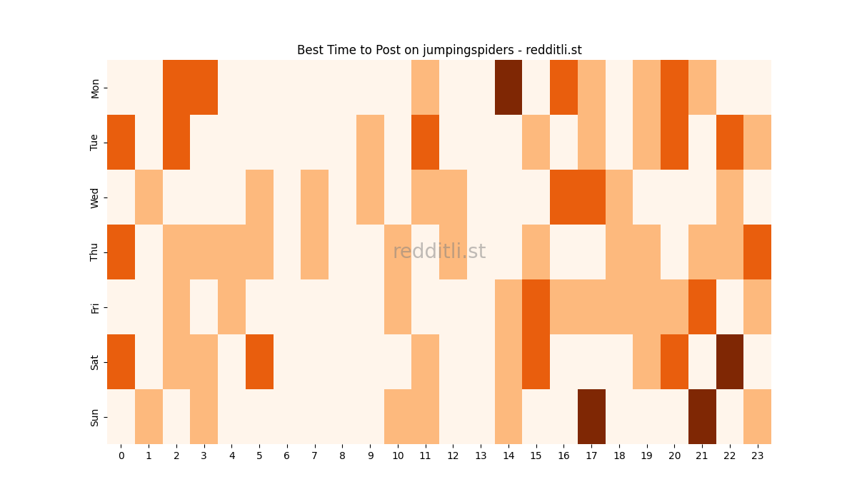 Best posting times heatmap for r/jumpingspiders