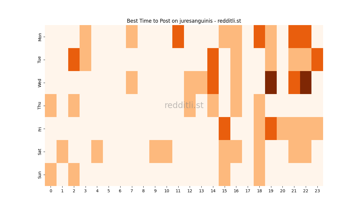 Best posting times heatmap for r/juresanguinis
