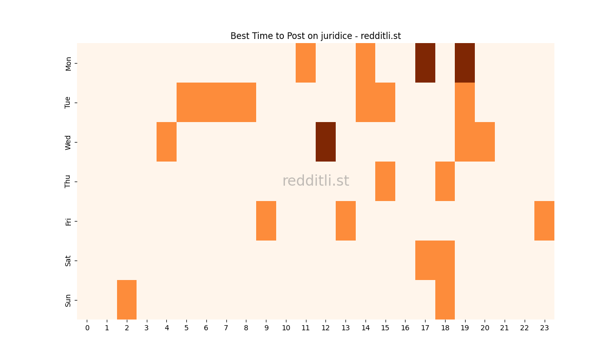 Best posting times heatmap for r/juridice