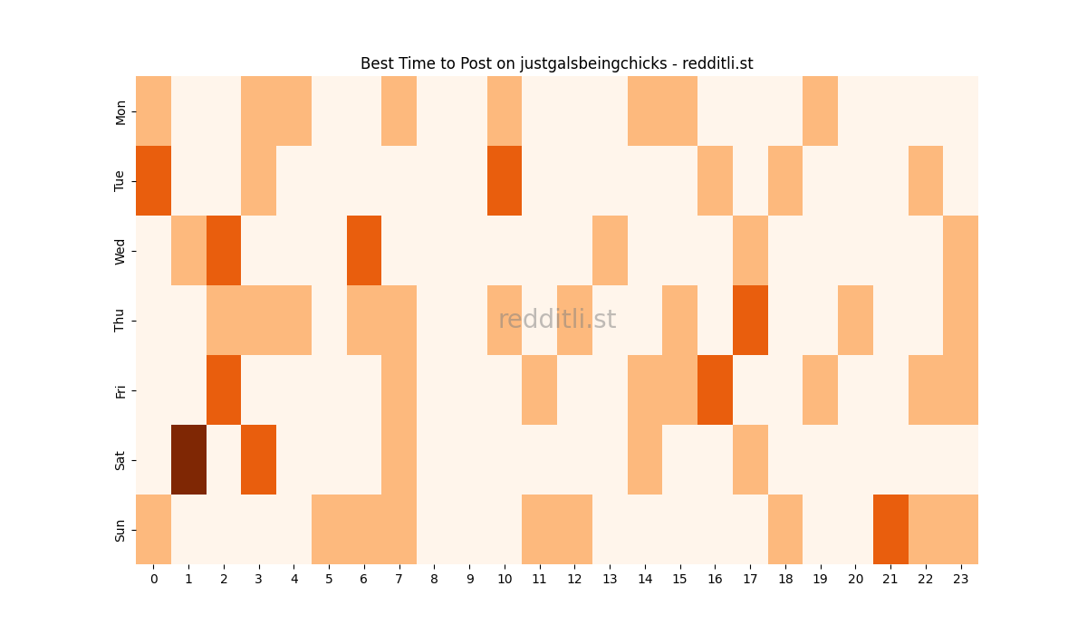 Best posting times heatmap for r/justgalsbeingchicks