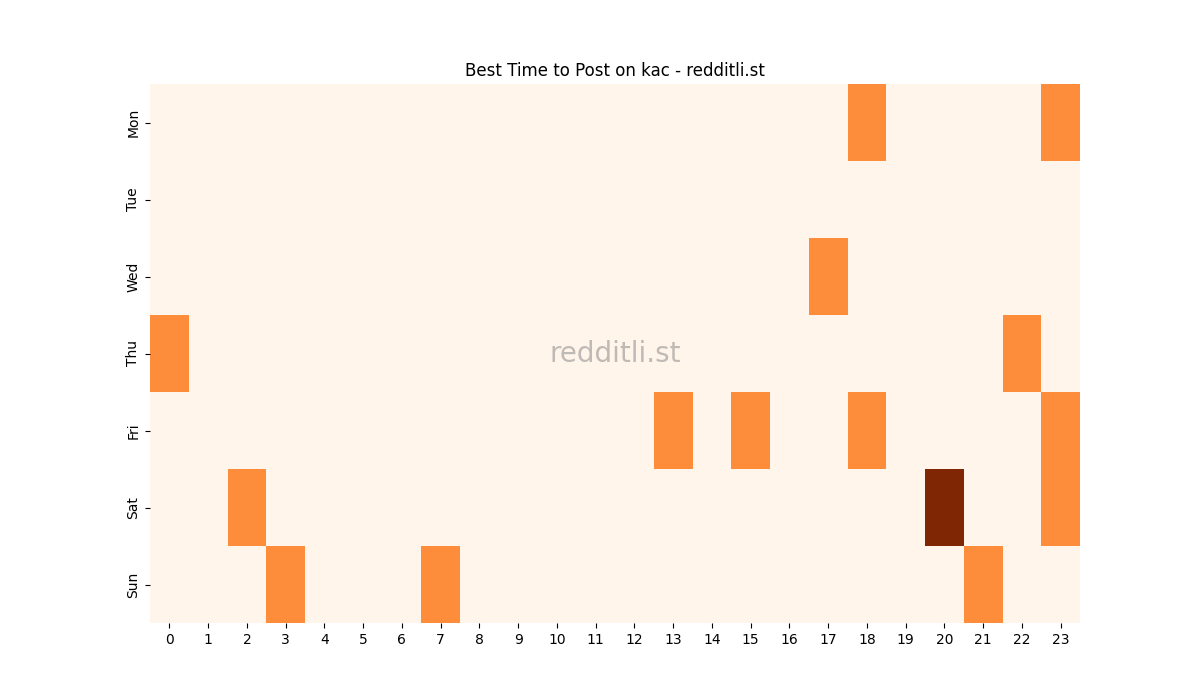 Best posting times heatmap for r/kac