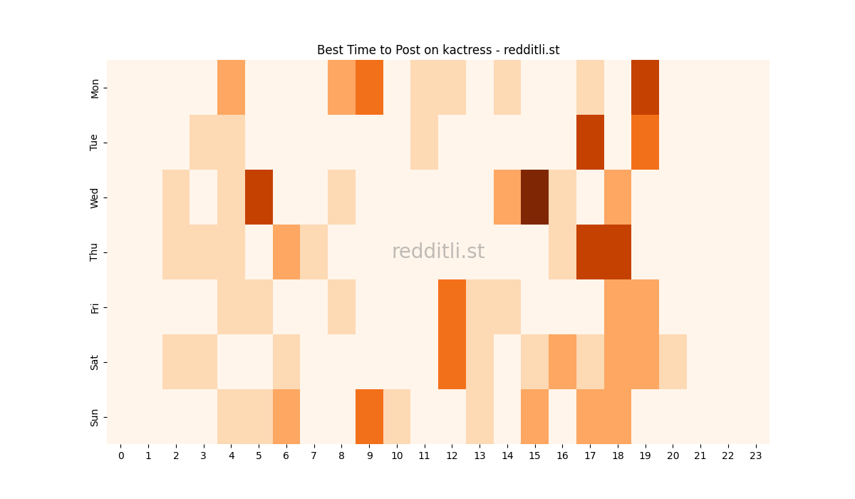 Best posting times heatmap for r/kactress