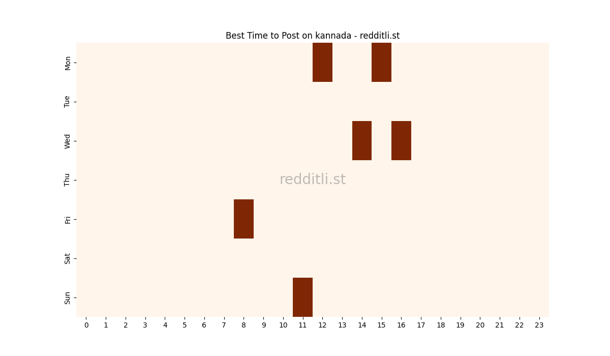 Best posting times heatmap for r/kannada
