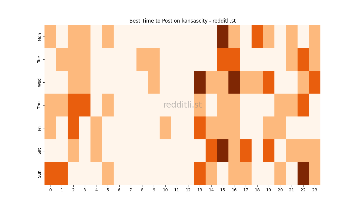 Best posting times heatmap for r/kansascity