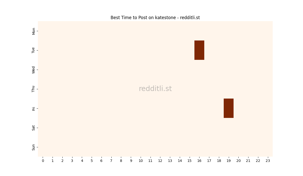Best posting times heatmap for r/katestone