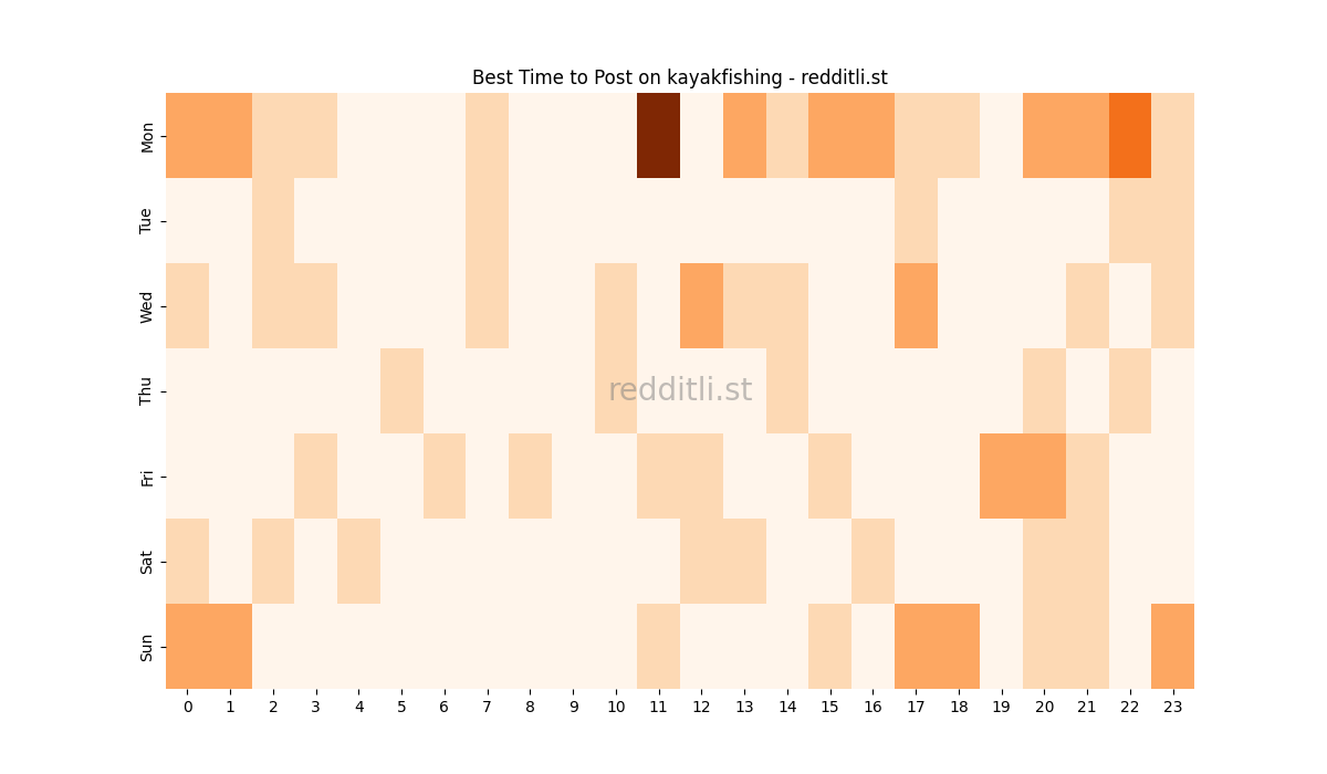 Best posting times heatmap for r/kayakfishing