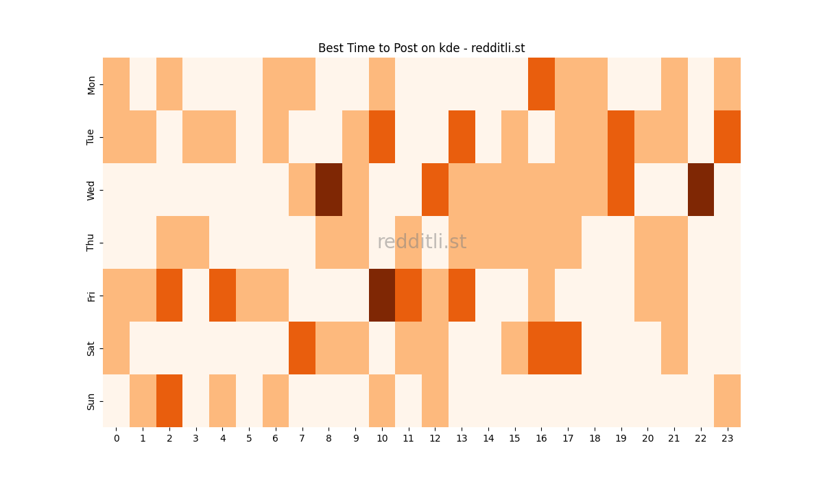 Best posting times heatmap for r/kde