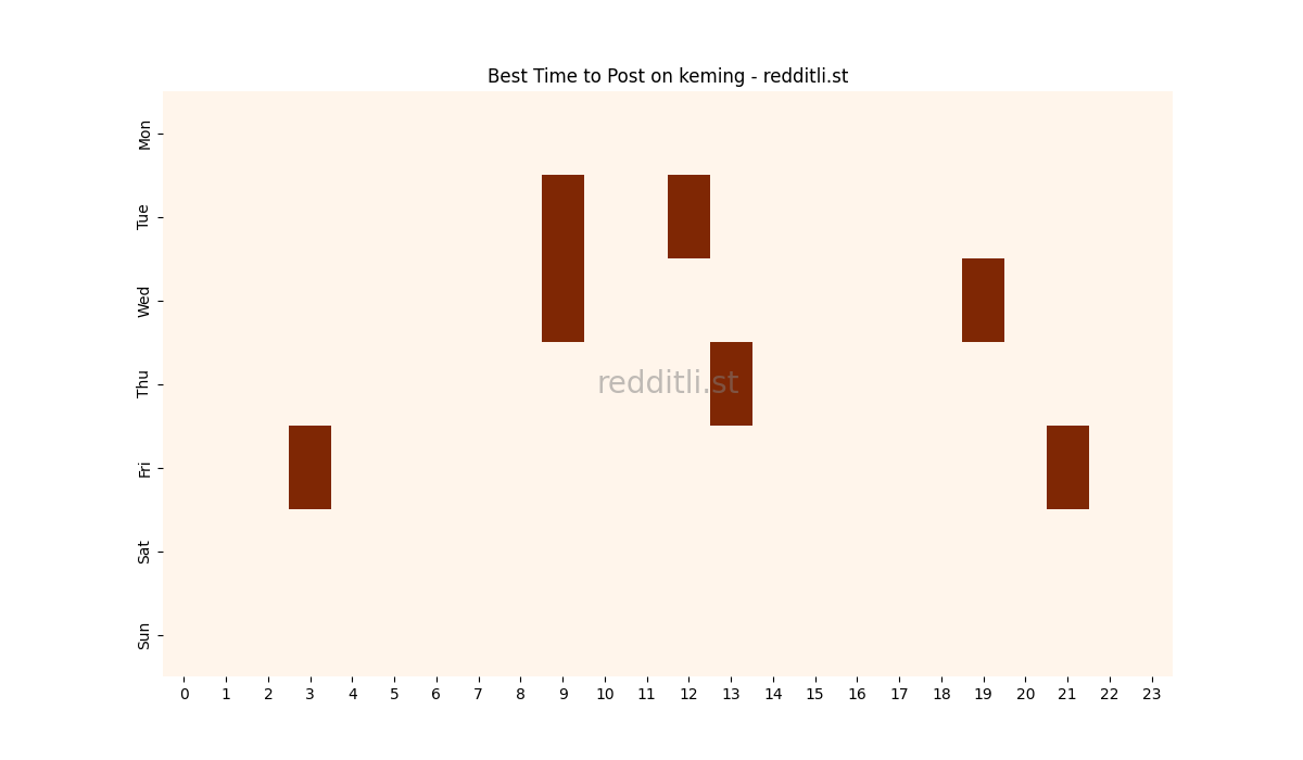 Best posting times heatmap for r/keming