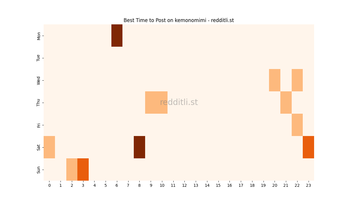 Best posting times heatmap for r/kemonomimi