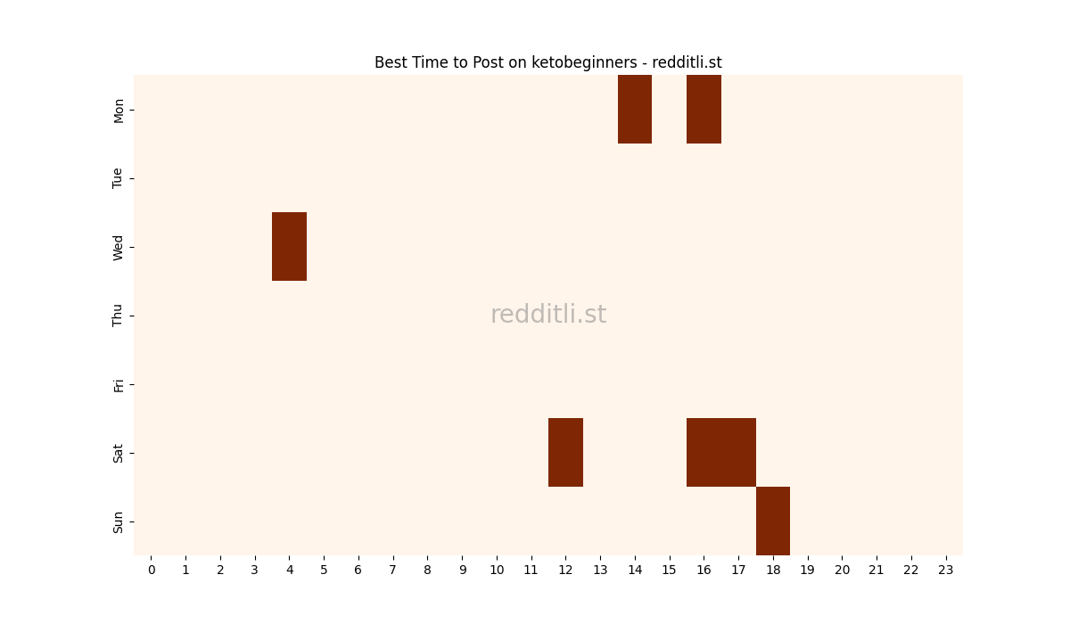 Best posting times heatmap for r/ketobeginners