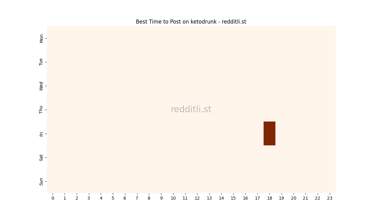 Best posting times heatmap for r/ketodrunk