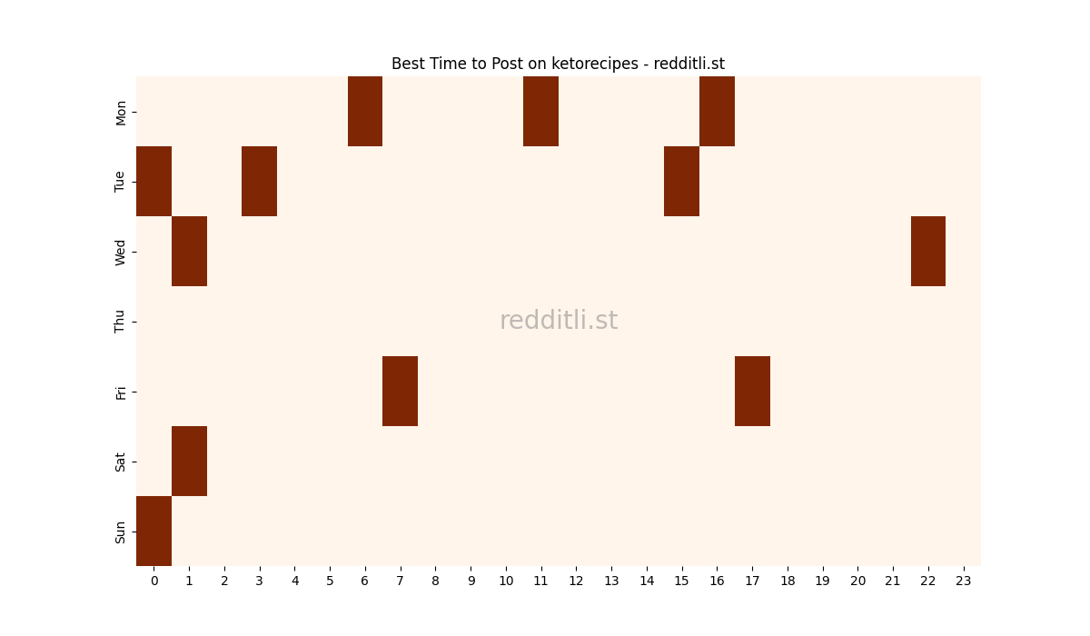 Best posting times heatmap for r/ketorecipes