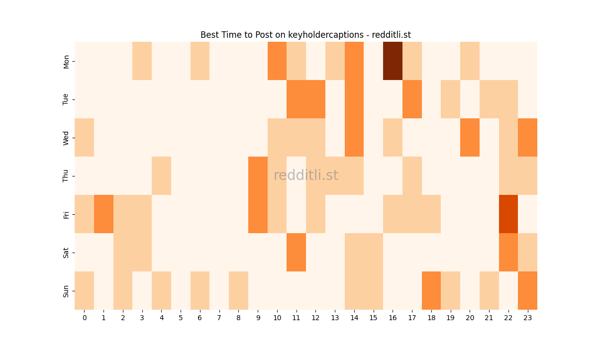 Best posting times heatmap for r/keyholdercaptions