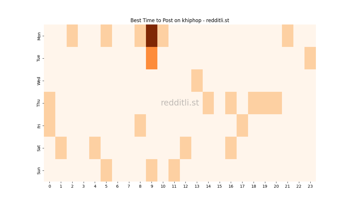 Best posting times heatmap for r/khiphop