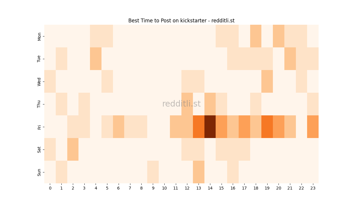 Best posting times heatmap for r/kickstarter