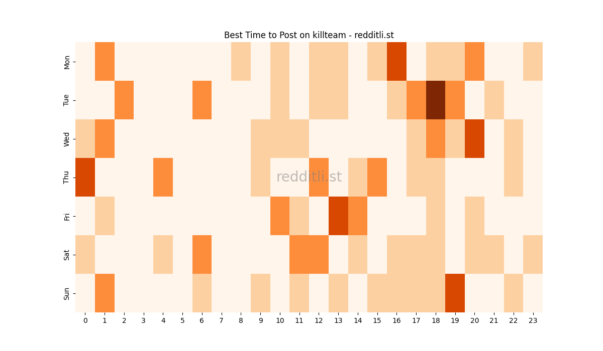 Best posting times heatmap for r/killteam