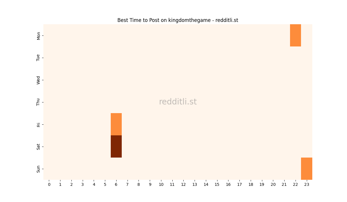 Best posting times heatmap for r/kingdomthegame