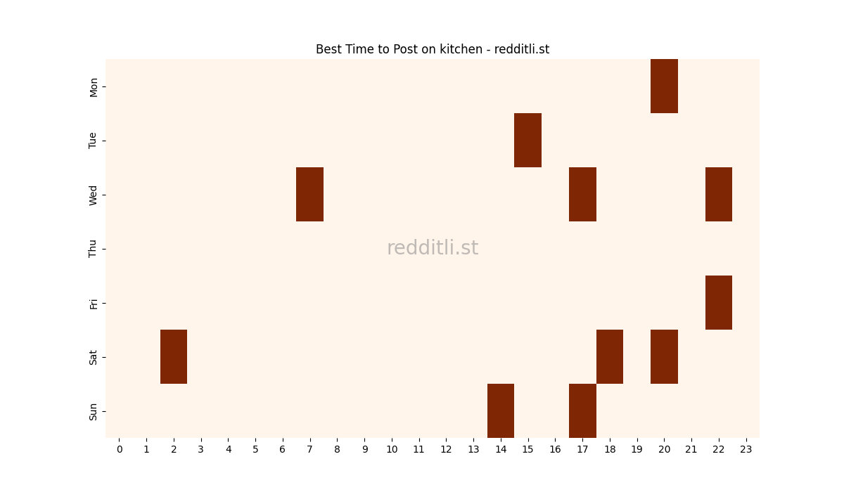 Best posting times heatmap for r/kitchen