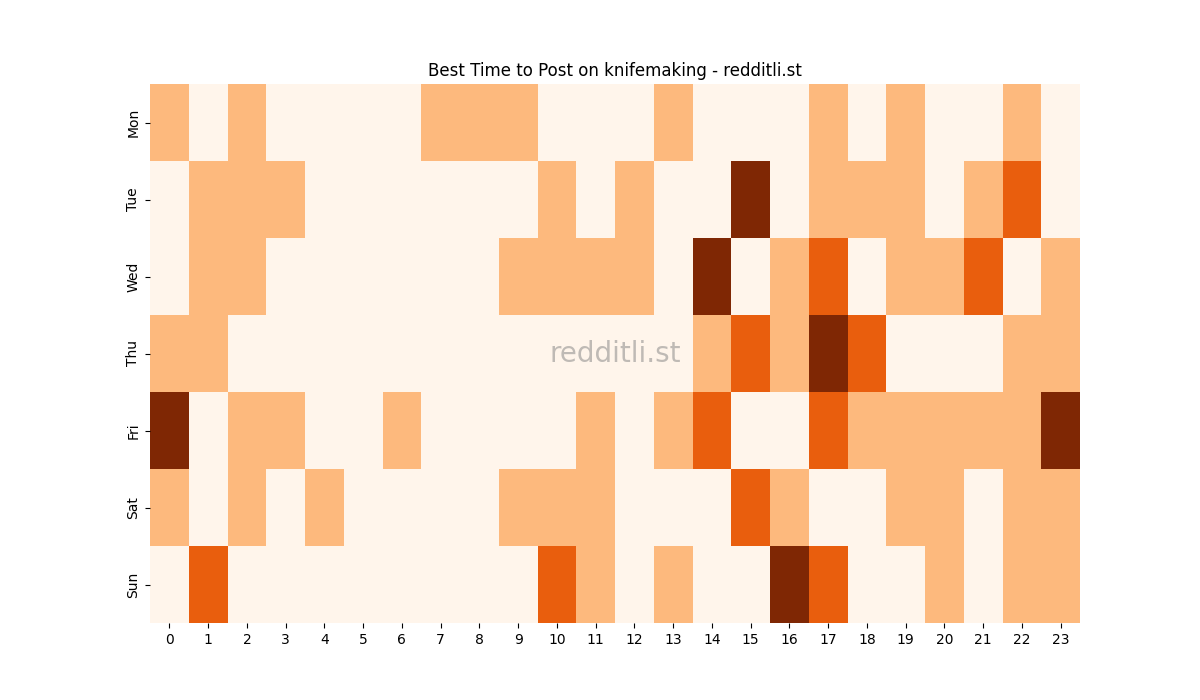 Best posting times heatmap for r/knifemaking