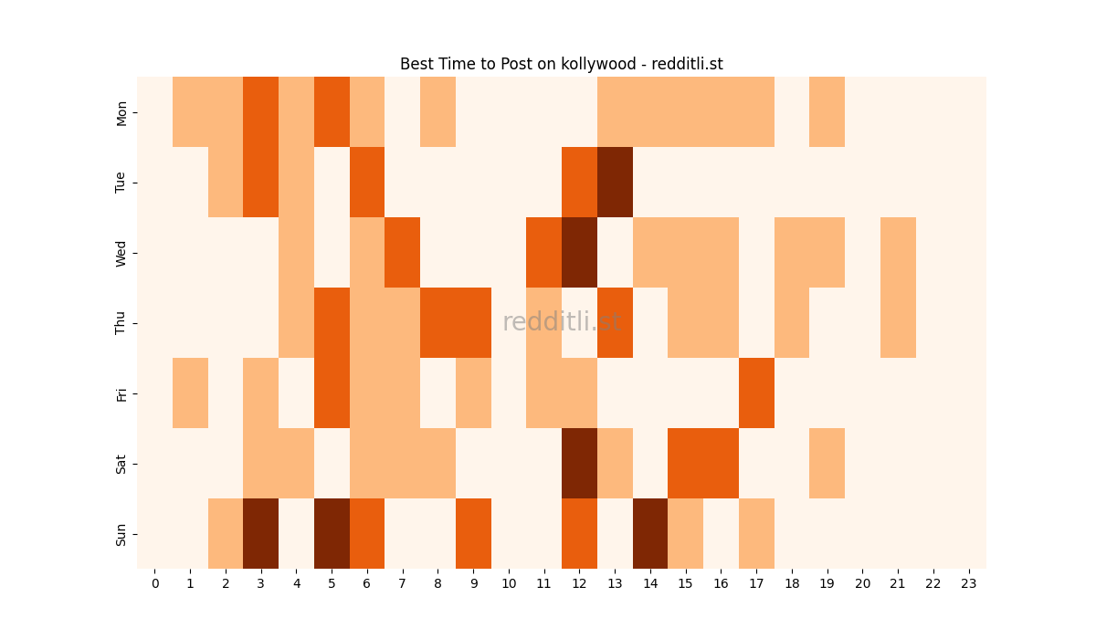 Best posting times heatmap for r/kollywood