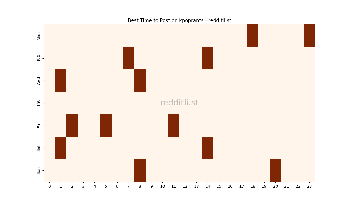 Best posting times heatmap for r/kpoprants