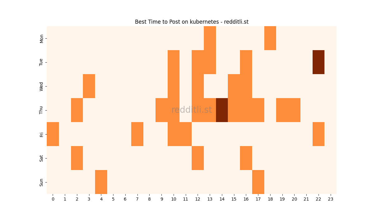 Best posting times heatmap for r/kubernetes