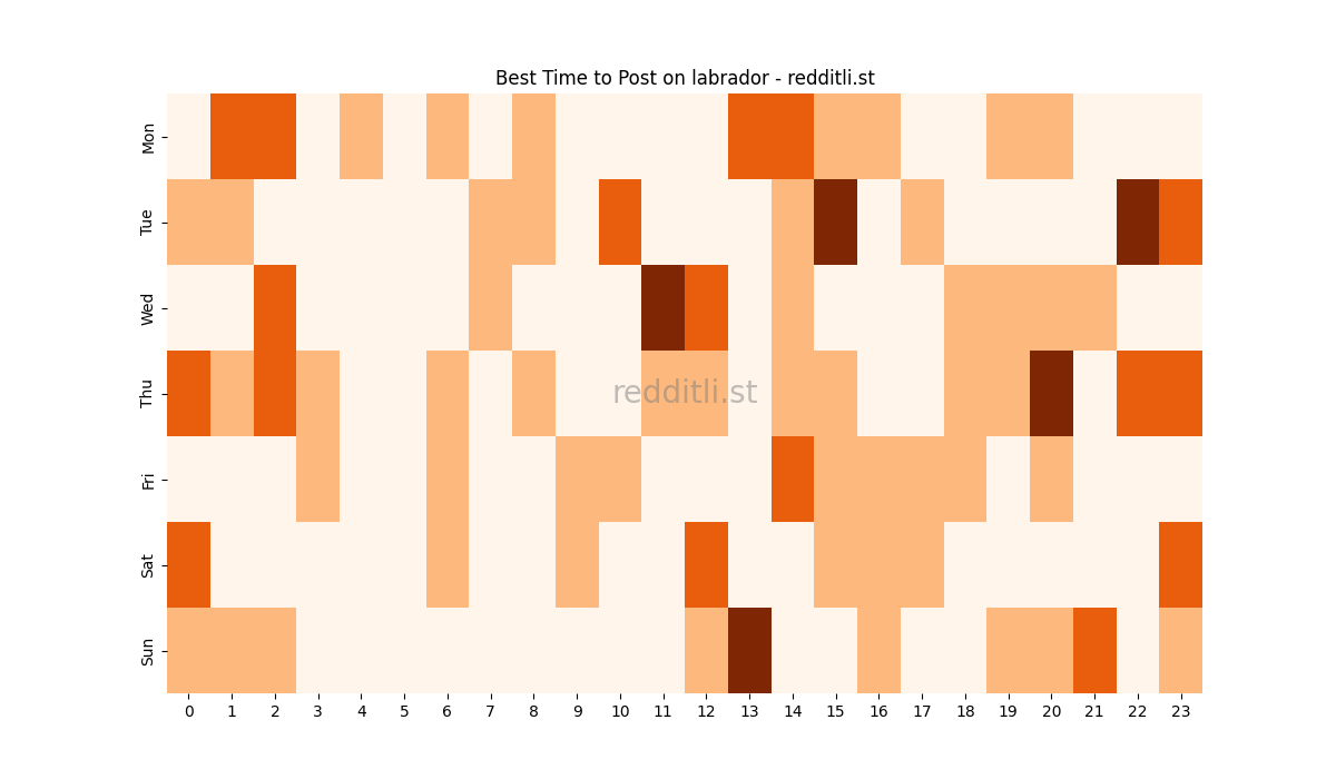 Best posting times heatmap for r/labrador