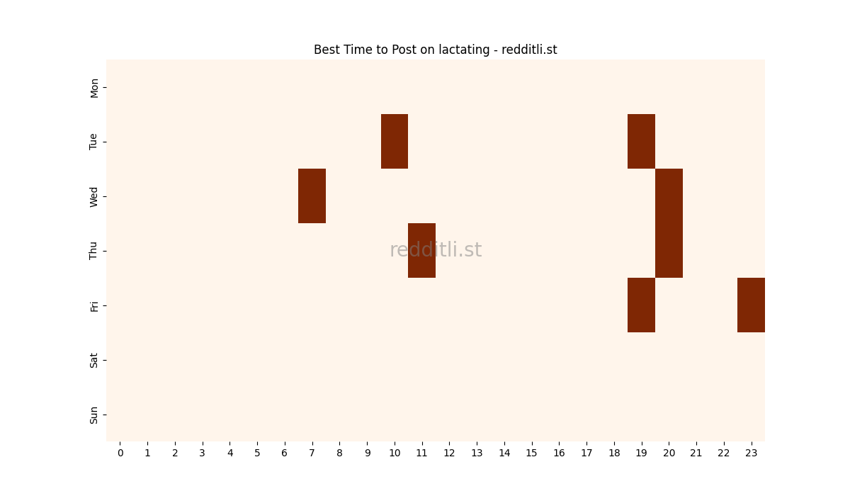 Best posting times heatmap for r/lactating