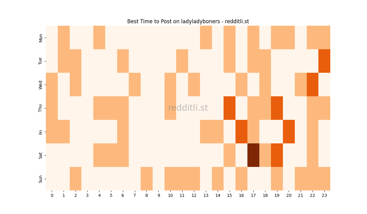 Best posting times heatmap for r/ladyladyboners