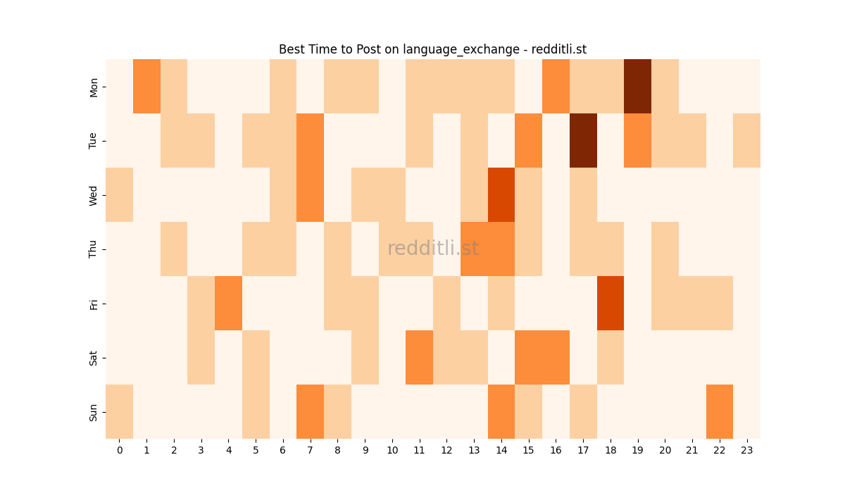 Best posting times heatmap for r/language_exchange