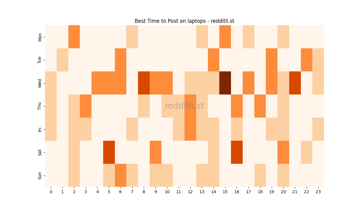 Best posting times heatmap for r/laptops