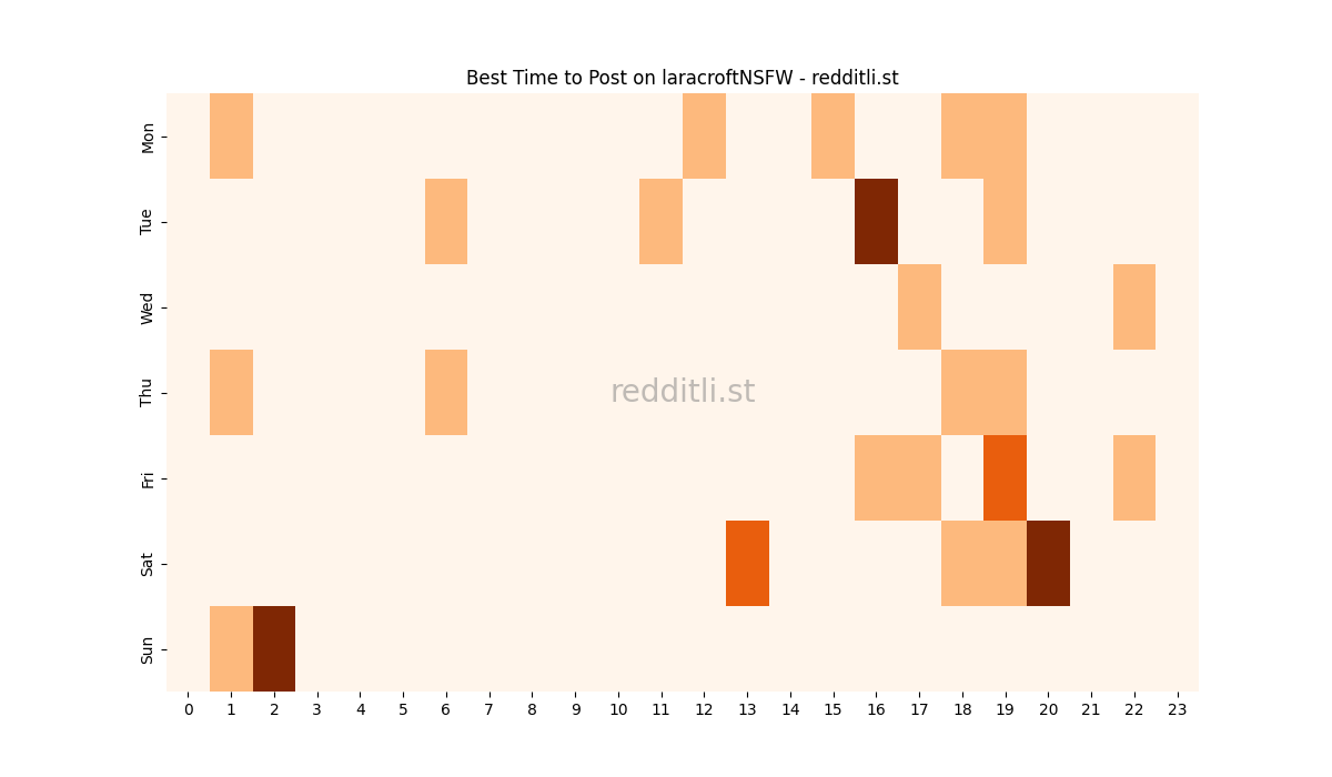 Best posting times heatmap for r/laracroftNSFW
