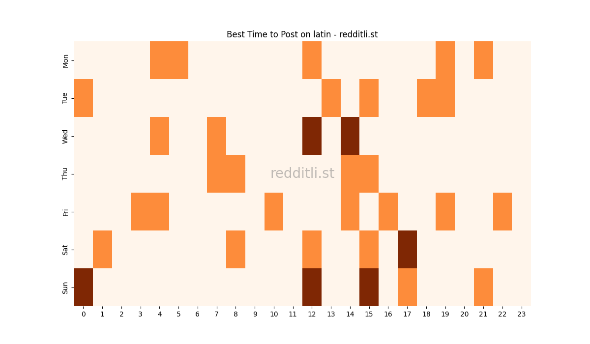 Best posting times heatmap for r/latin