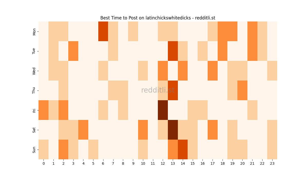 Best posting times heatmap for r/latinchickswhitedicks