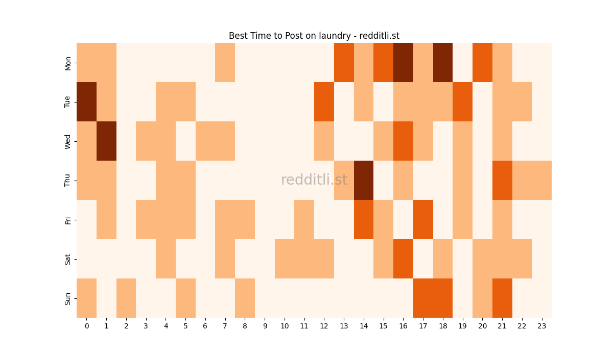 Best posting times heatmap for r/laundry