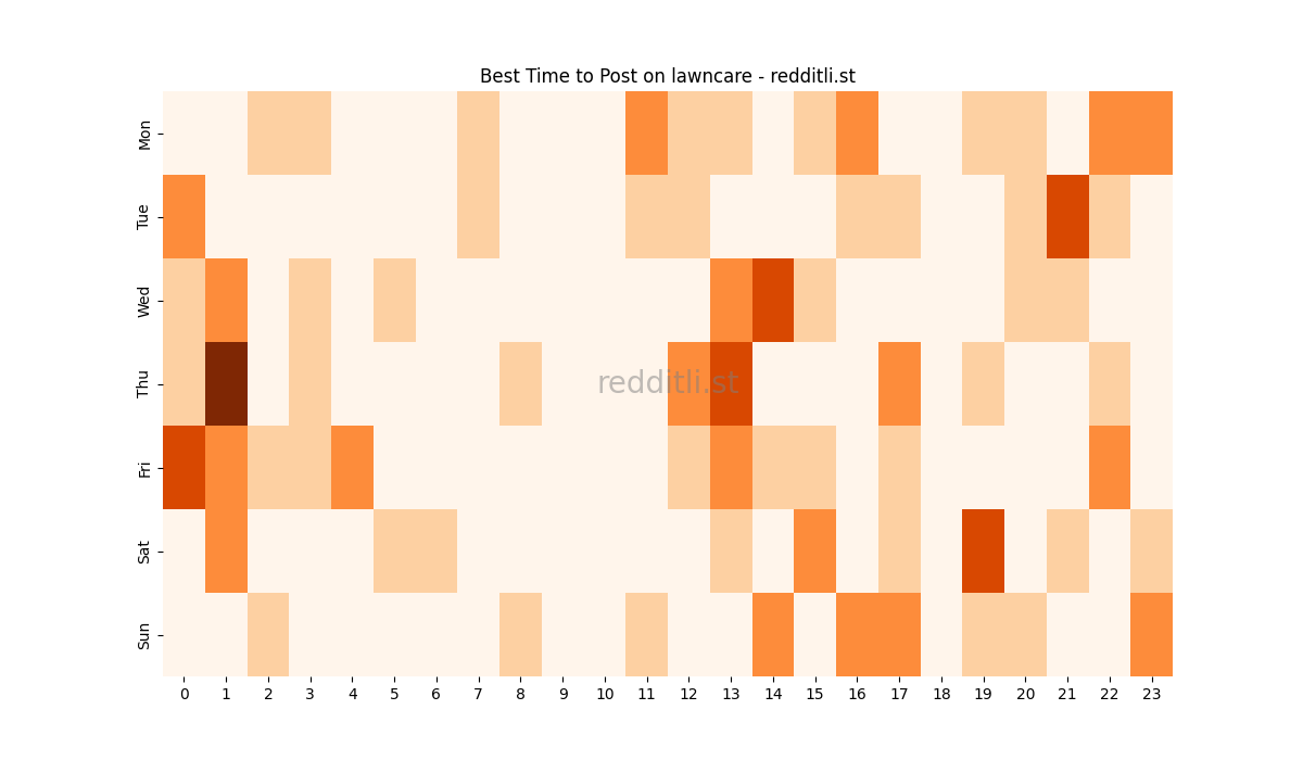 Best posting times heatmap for r/lawncare