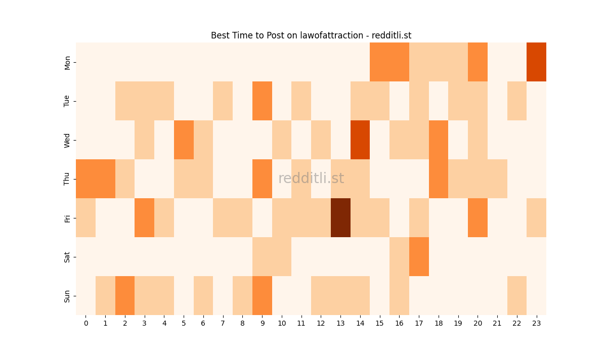 Best posting times heatmap for r/lawofattraction