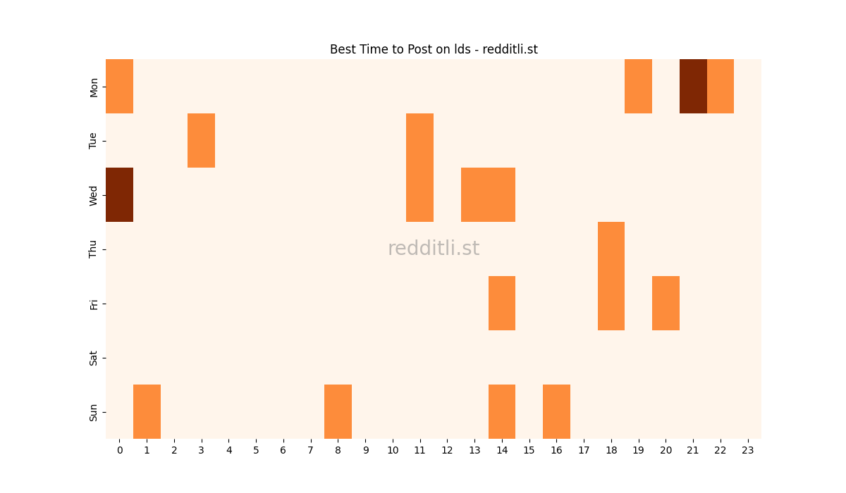 Best posting times heatmap for r/lds