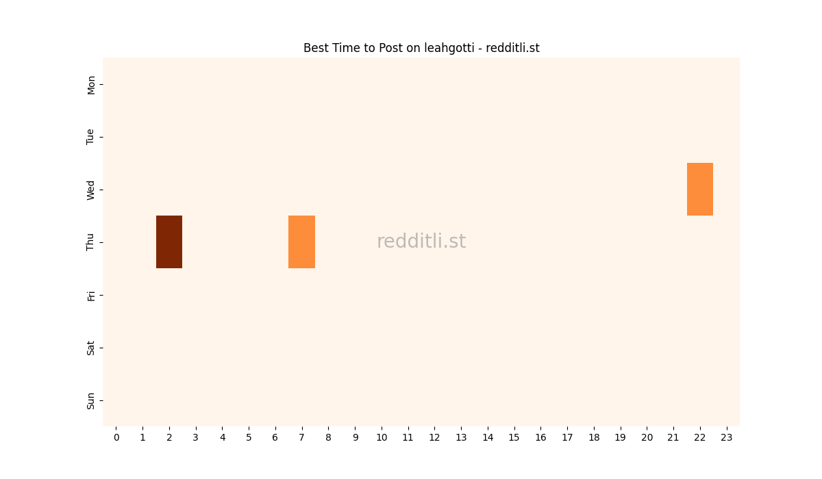 Best posting times heatmap for r/leahgotti