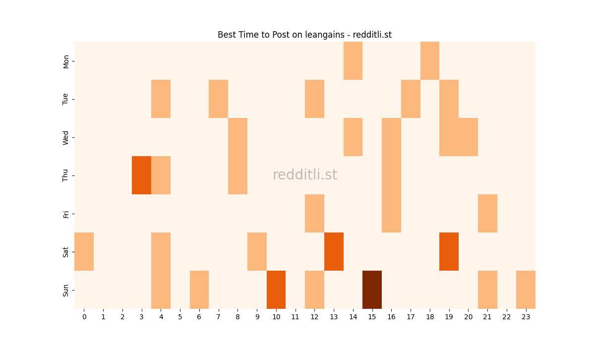 Best posting times heatmap for r/leangains