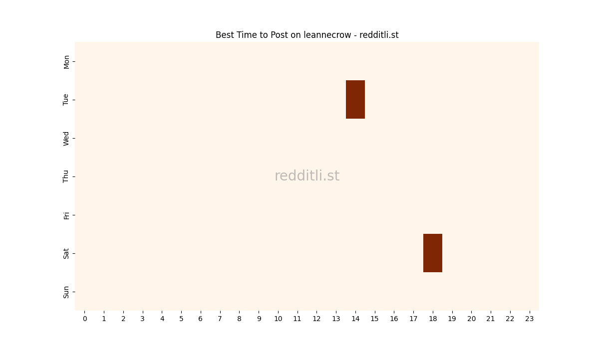 Best posting times heatmap for r/leannecrow