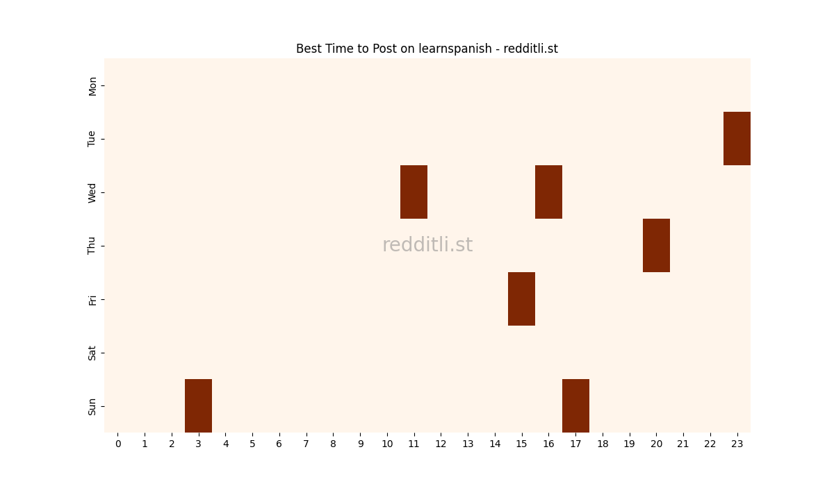 Best posting times heatmap for r/learnspanish