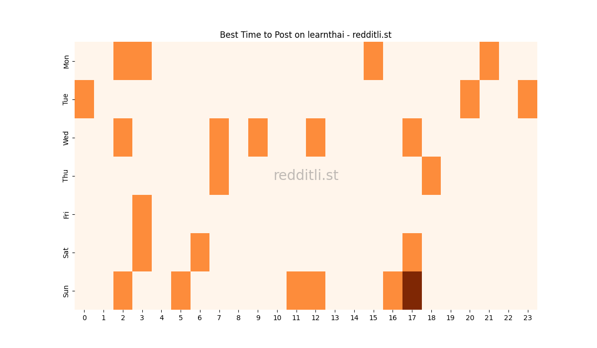 Best posting times heatmap for r/learnthai