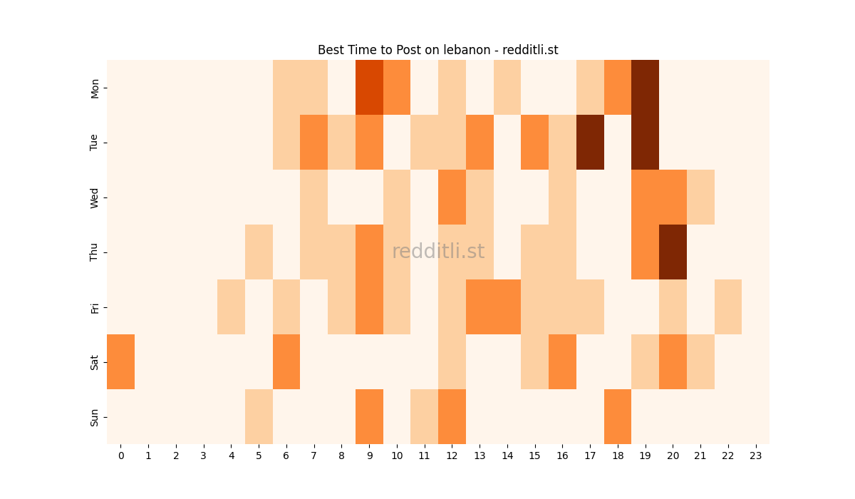 Best posting times heatmap for r/lebanon