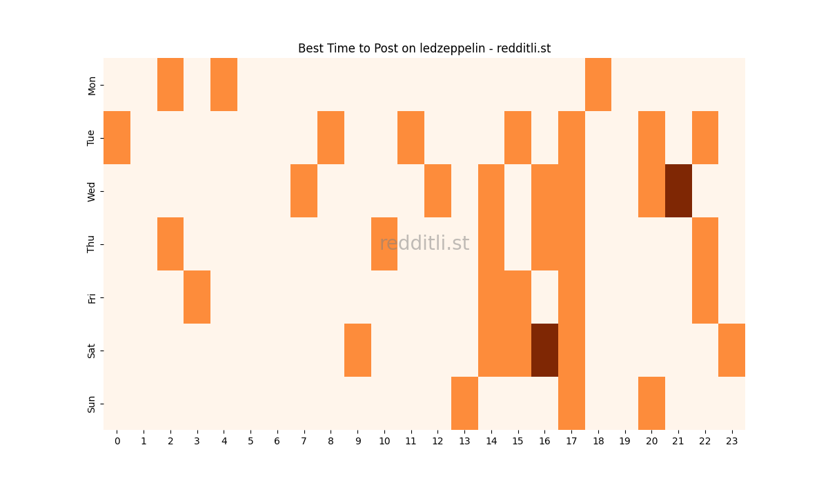 Best posting times heatmap for r/ledzeppelin