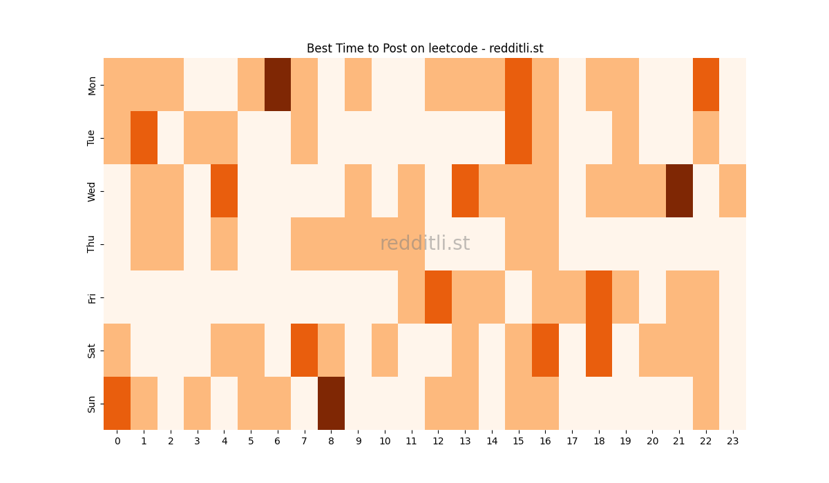 Best posting times heatmap for r/leetcode