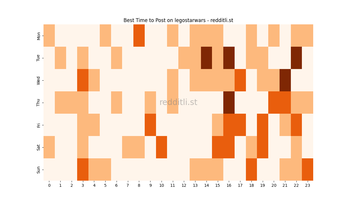 Best posting times heatmap for r/legostarwars