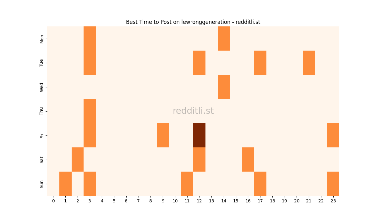 Best posting times heatmap for r/lewronggeneration